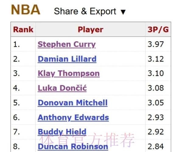 克尼普尔42场砍100两分100三分100罚球，与卢卡并列历史最快